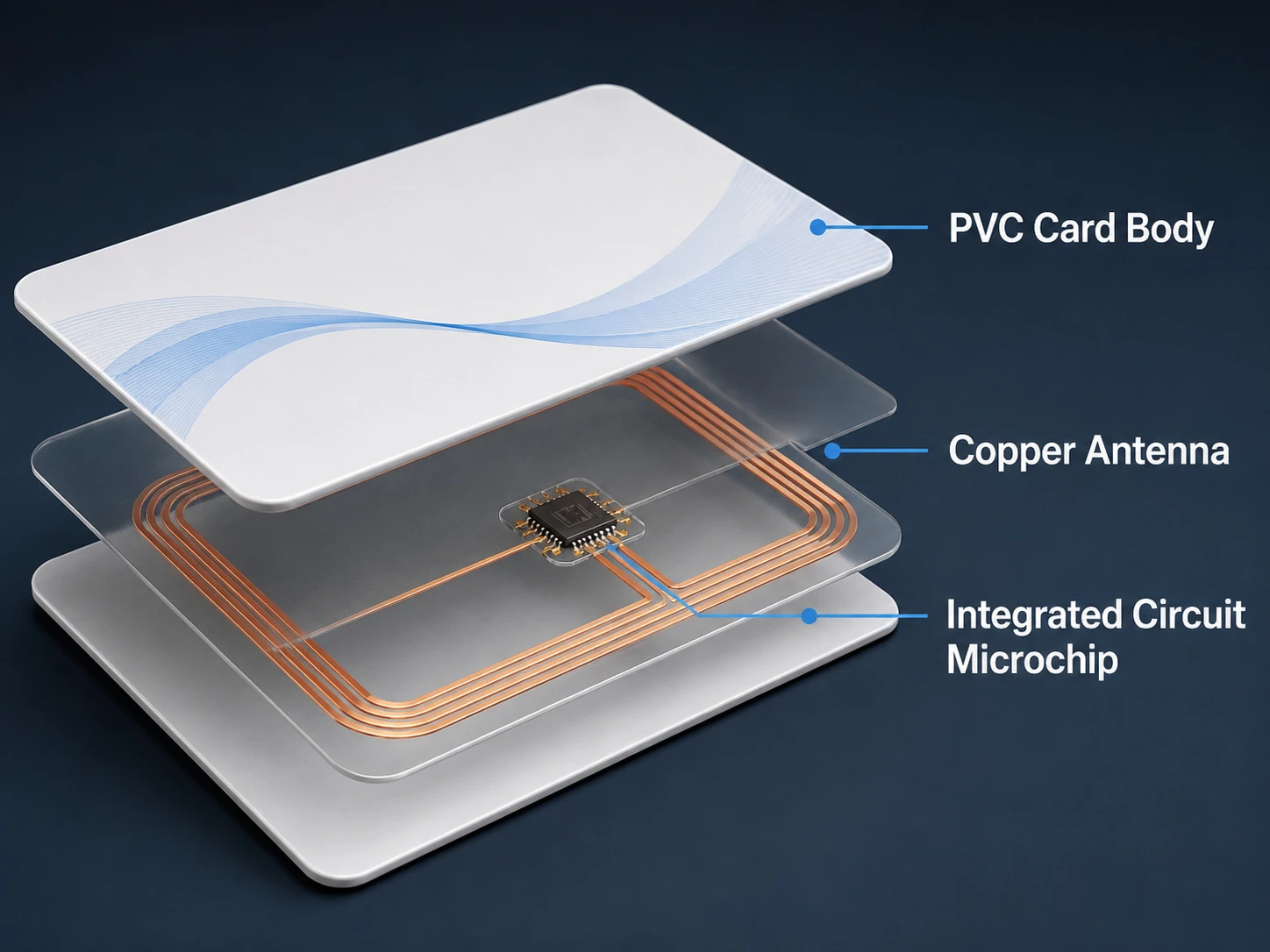 RFID smart card 3D schematic rendering detailing its inner components: flat copper antenna coil and integrated circuit microchip embedded securely in a laminated PVC card body for wireless radio frequency energy harvesting