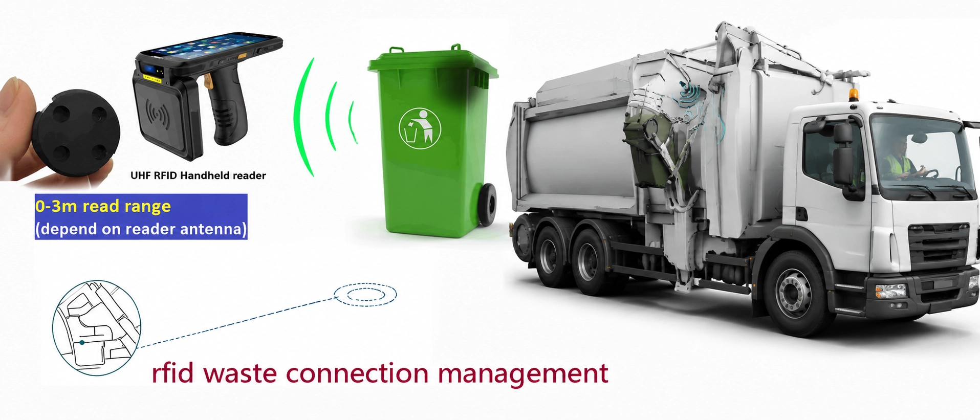 Automated garbage truck lifting arm with RFID reader scanning UHF waste bin tag during kerbside collection route Automated garbage truck lifting arm with RFID reader scanning UHF waste bin tag during kerbside collection route